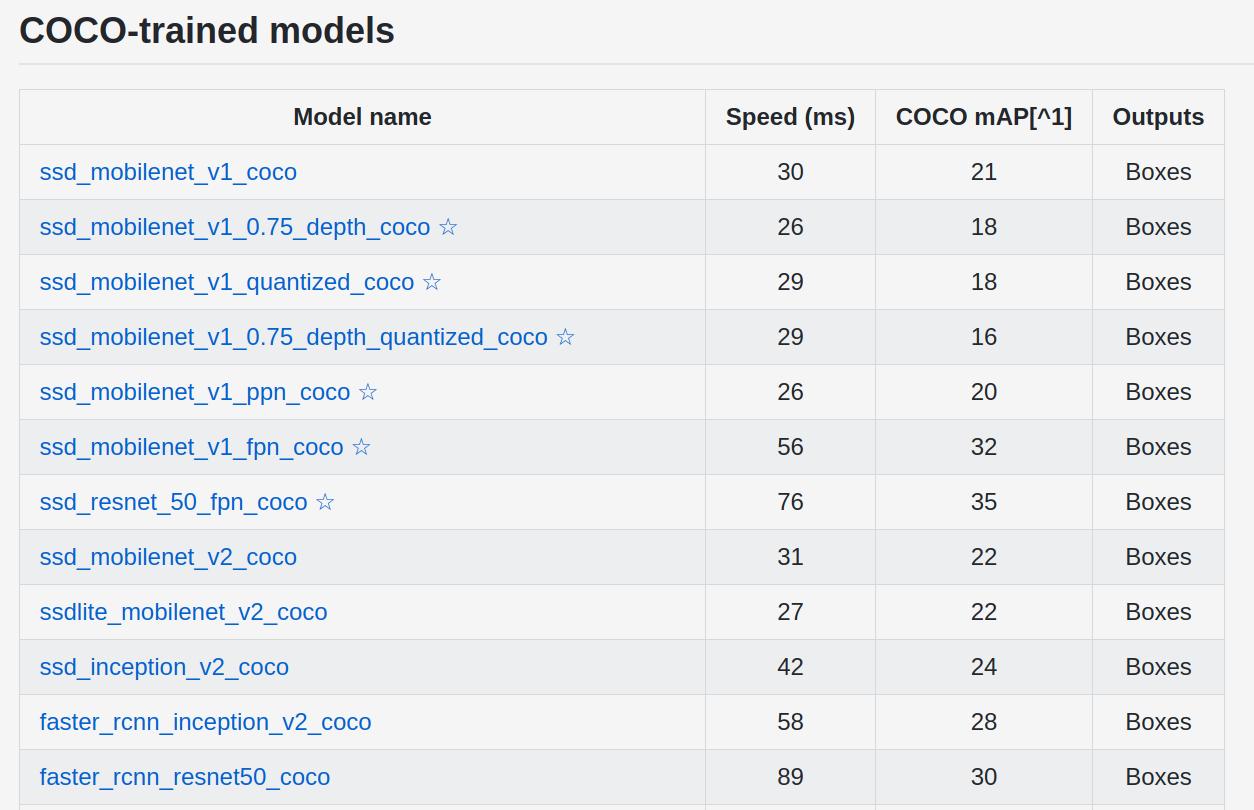 Модели обнаружения объектов в TensorFlow Object Detection API