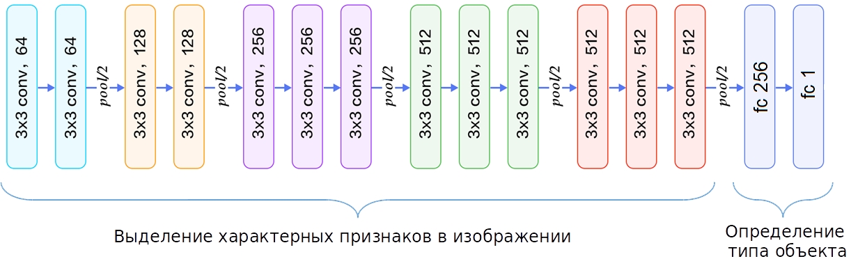 Архитектура сети VGG16 для распознавания кошек и собак