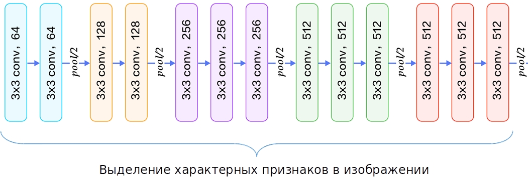 Архитектура сети VGG16 без полносвязных слоев