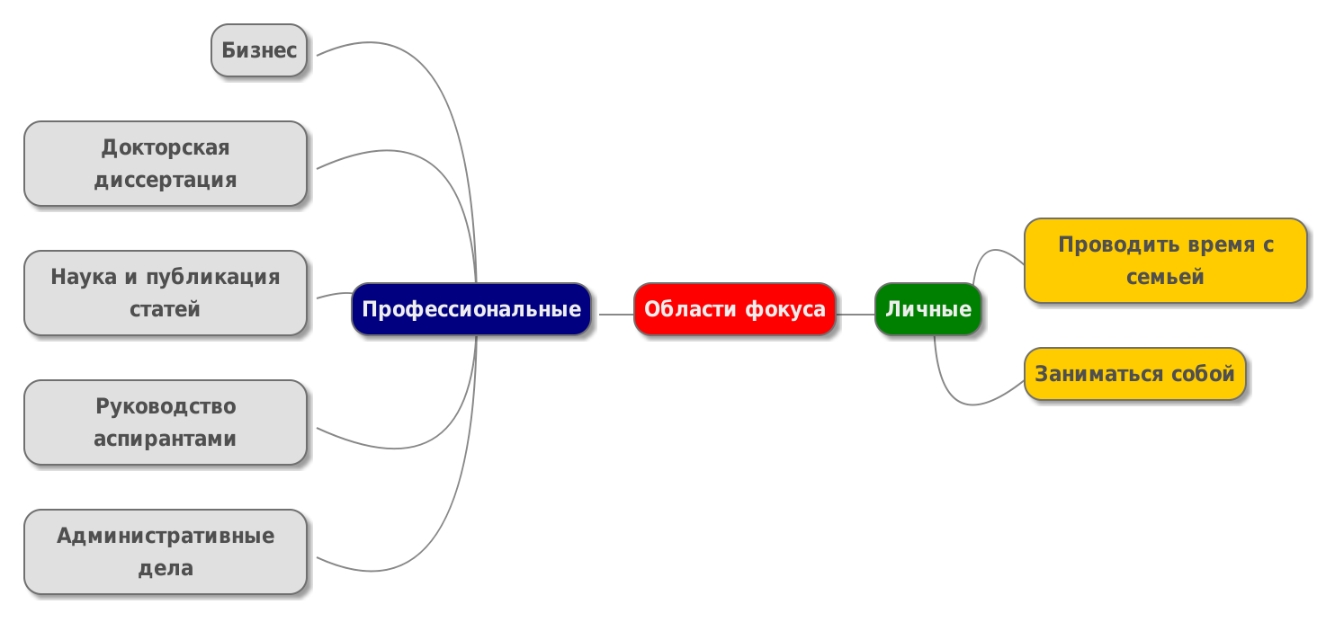Диаграмма областей фокуса