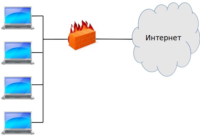 Межсетевой экран отделяет внутреннюю сеть от интернет