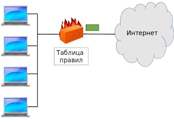 Работа межсетевых экранов