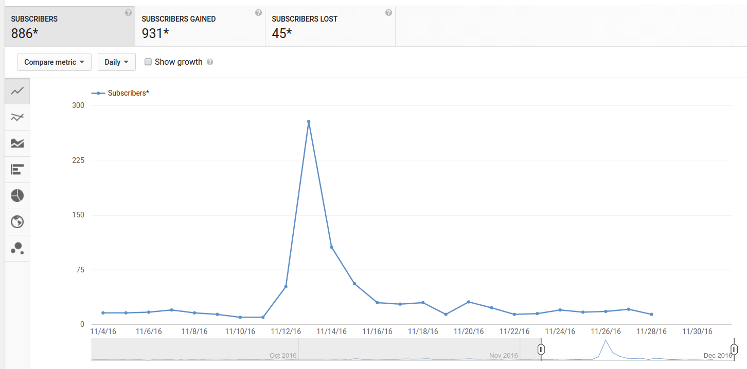 Количество подписчиков канала с курсами по сетям