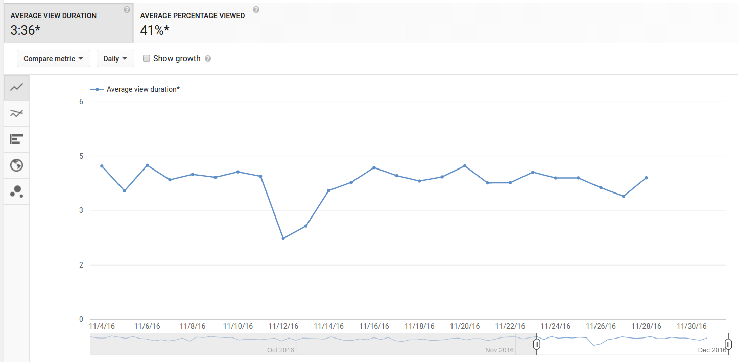 Среднее время просмотра канала с курсами по сетям