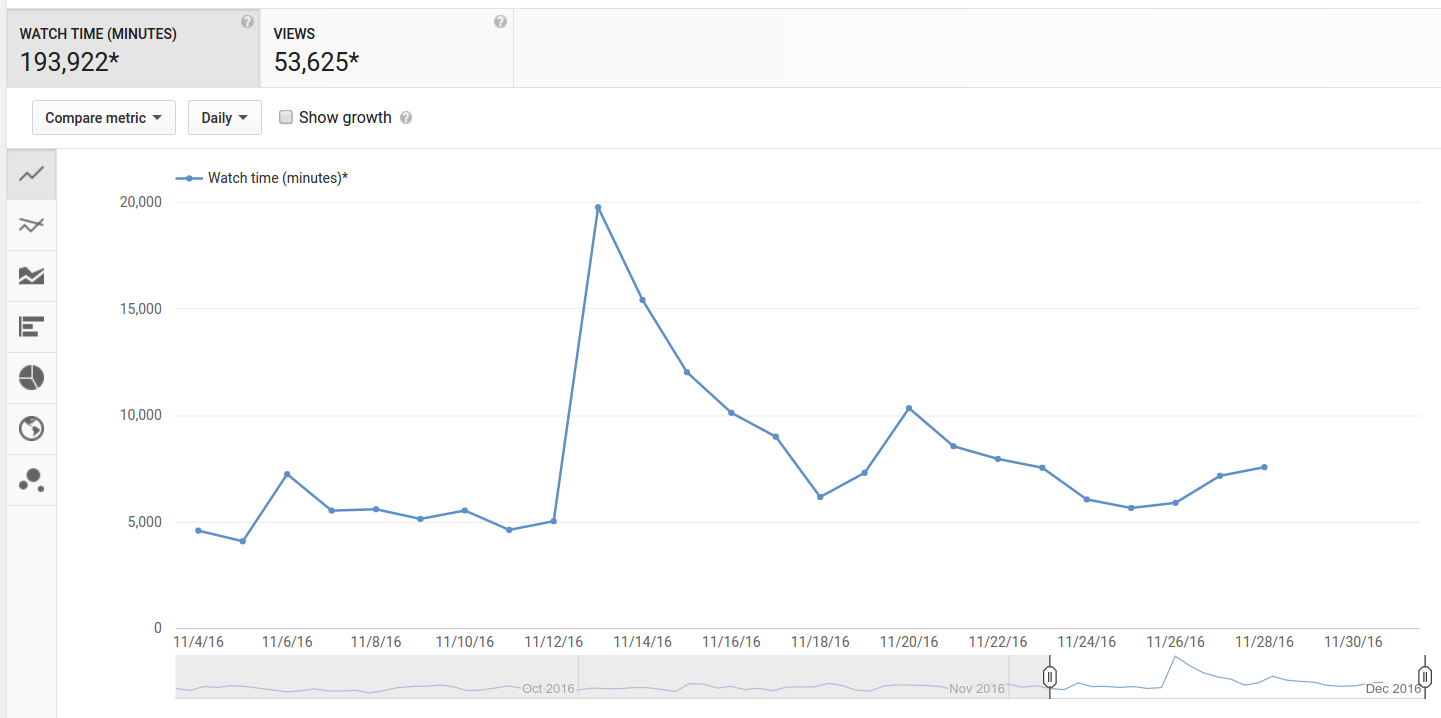 Количество просмотров канала с курсами по сетям